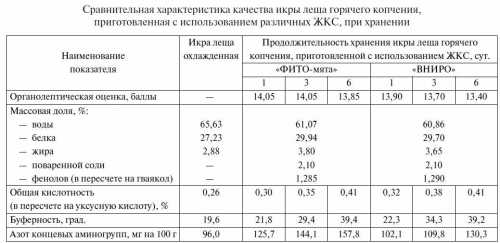 технологии для стрит